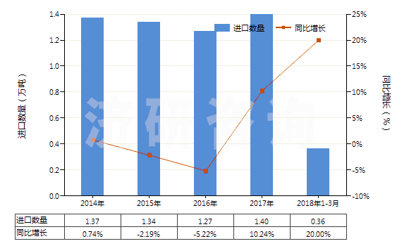 2014-2018年3月中國(guó)塑料制塞子,蓋子及類似品(HS39235000)進(jìn)口量及增速統(tǒng)計(jì)